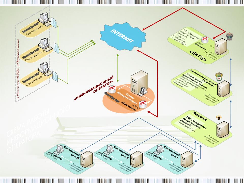 схема работы системы электронного декларирования ЭД-2 таможенное оформление в электронном виде